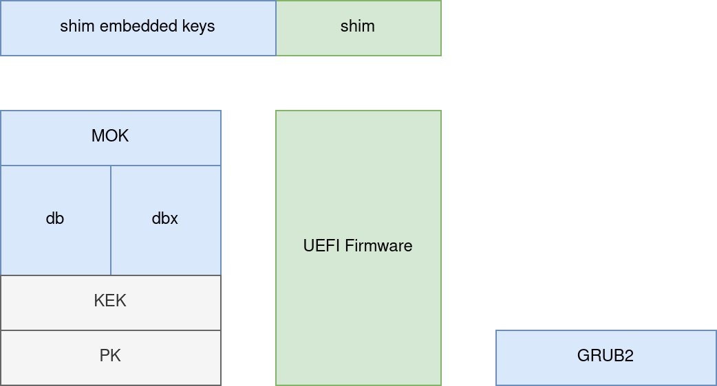 Diagram of the boot process loading GRUB2
