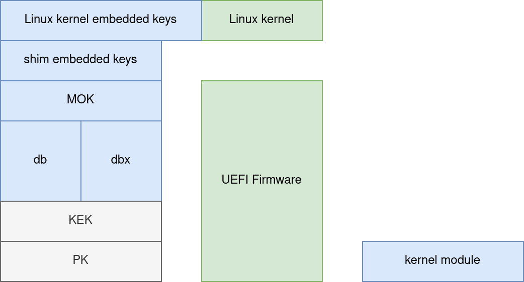Diagram of the Linux kernel loading a module