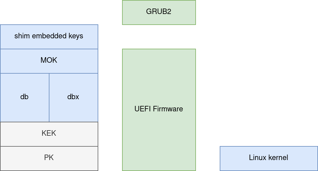 Diagram of the boot process loading the Linux kenrel
