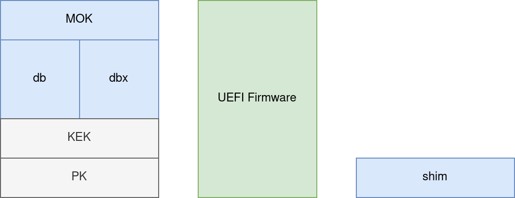 Diagram of the boot process loading shim