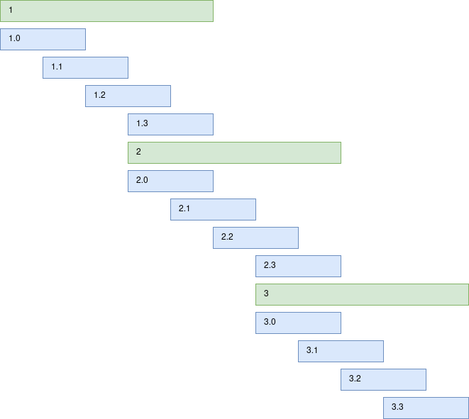 Abstract application cadence diagram