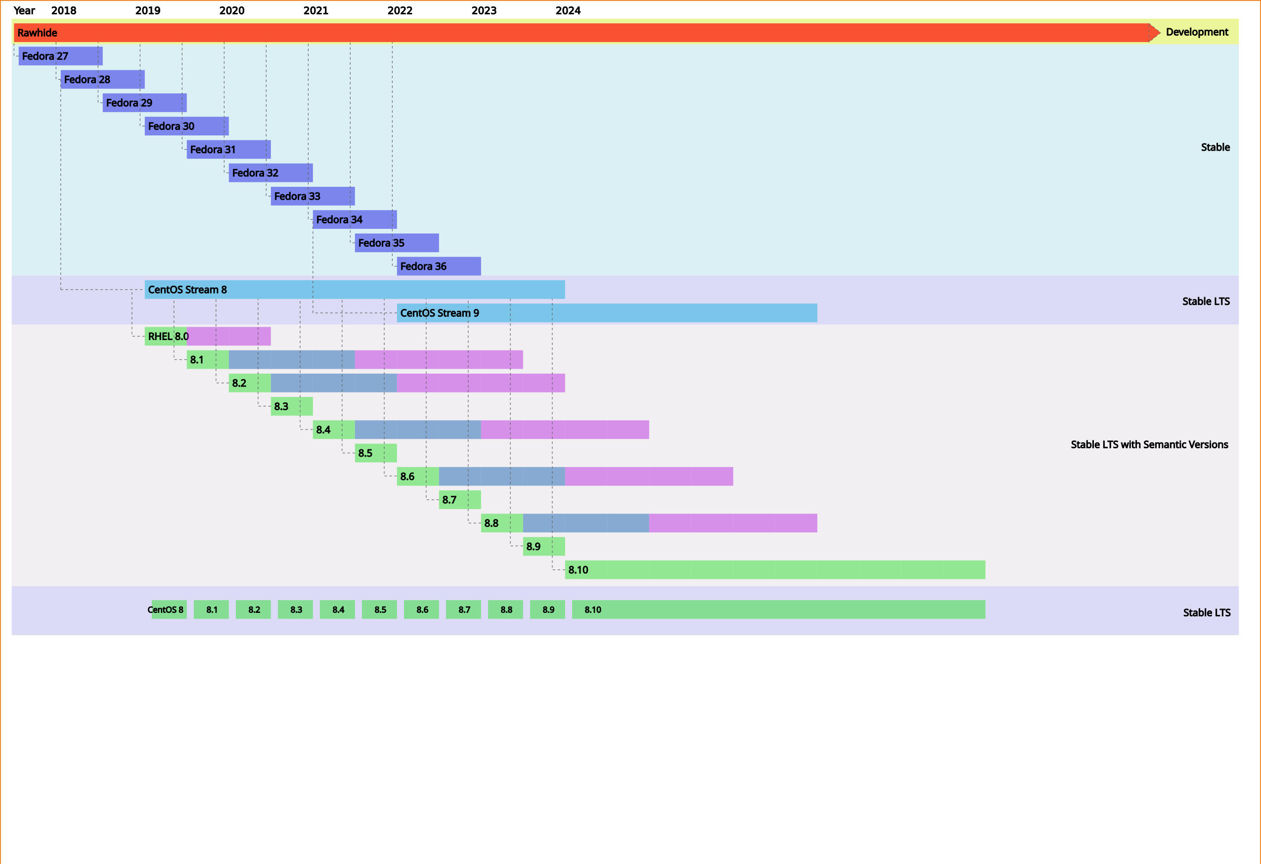 Diagram of Fedora, CentOS Stream, and RHEL releases
