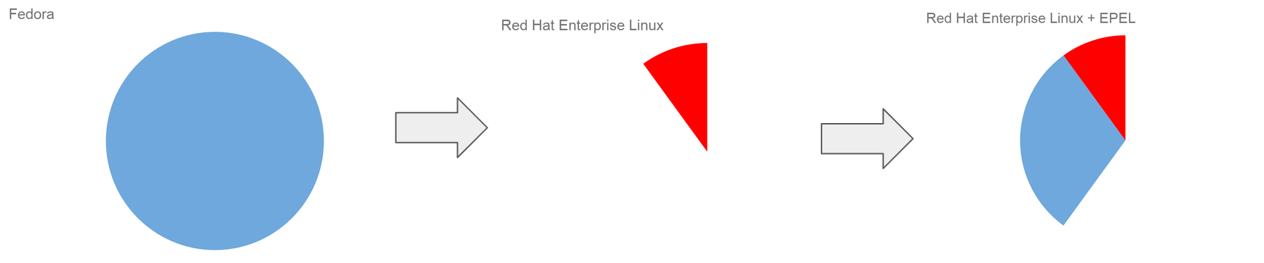 Diagram of Fedora, RHEL, and EPEL