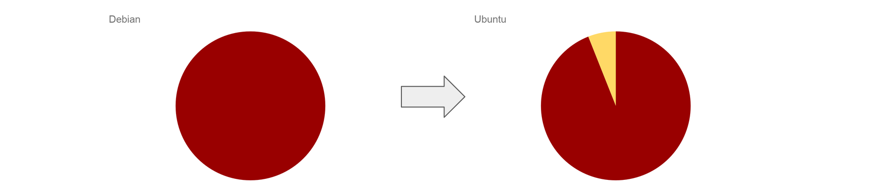 Diagram of Debian and Ubuntu main and universe collections