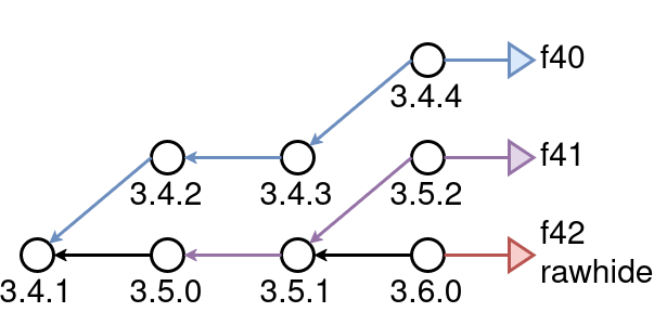 Diagram of Fedora release branches