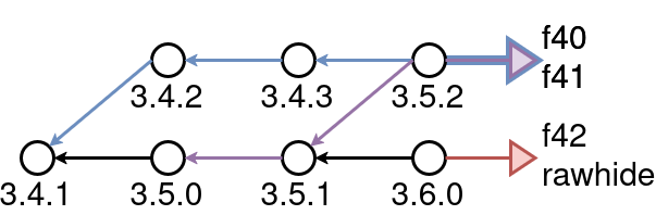 Diagram of Fedora release branches after a component has been rebased