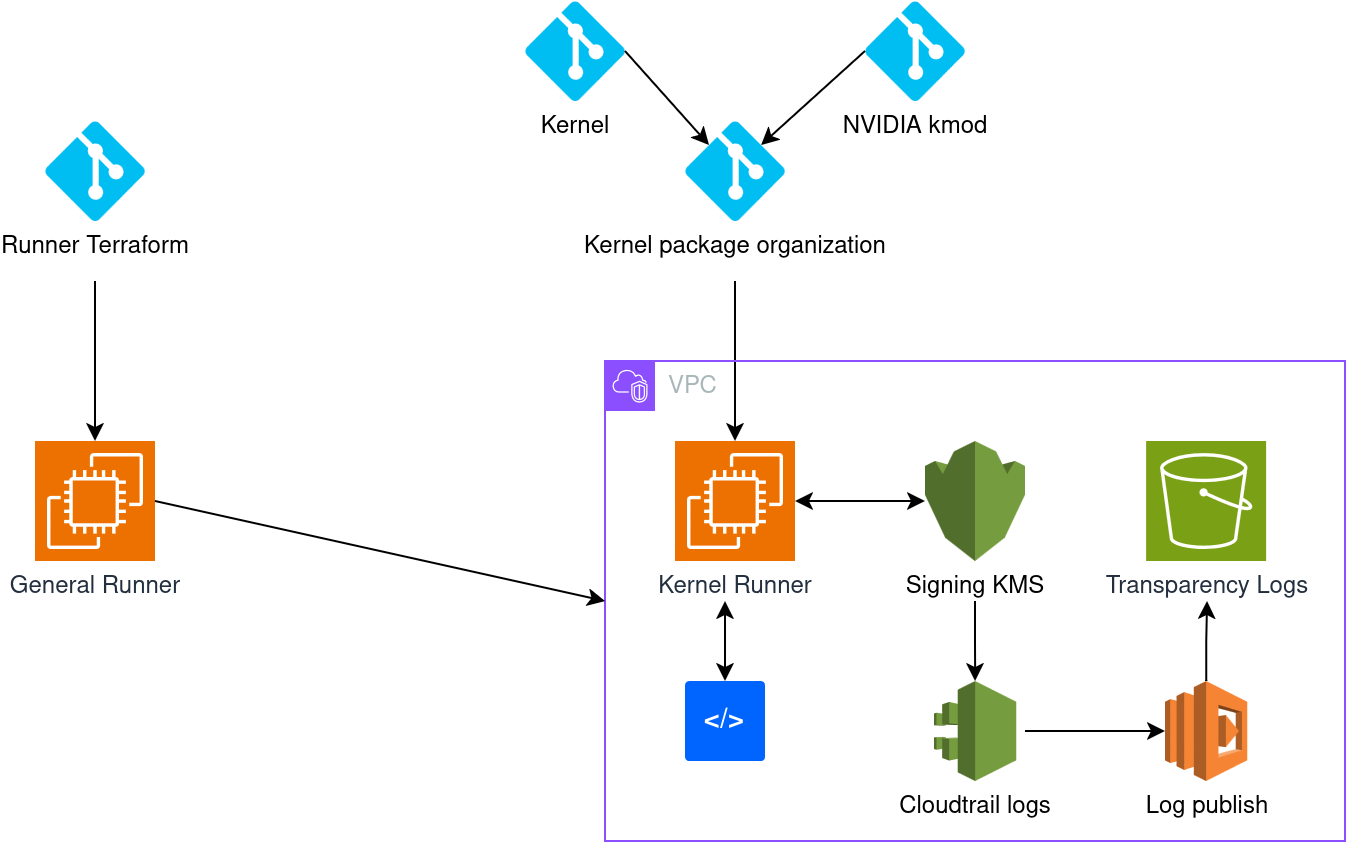 Code Signing Infrastructure