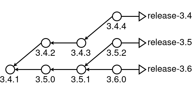 Diagram of upstream release branches