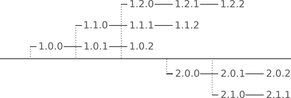 Release series arranged as branches