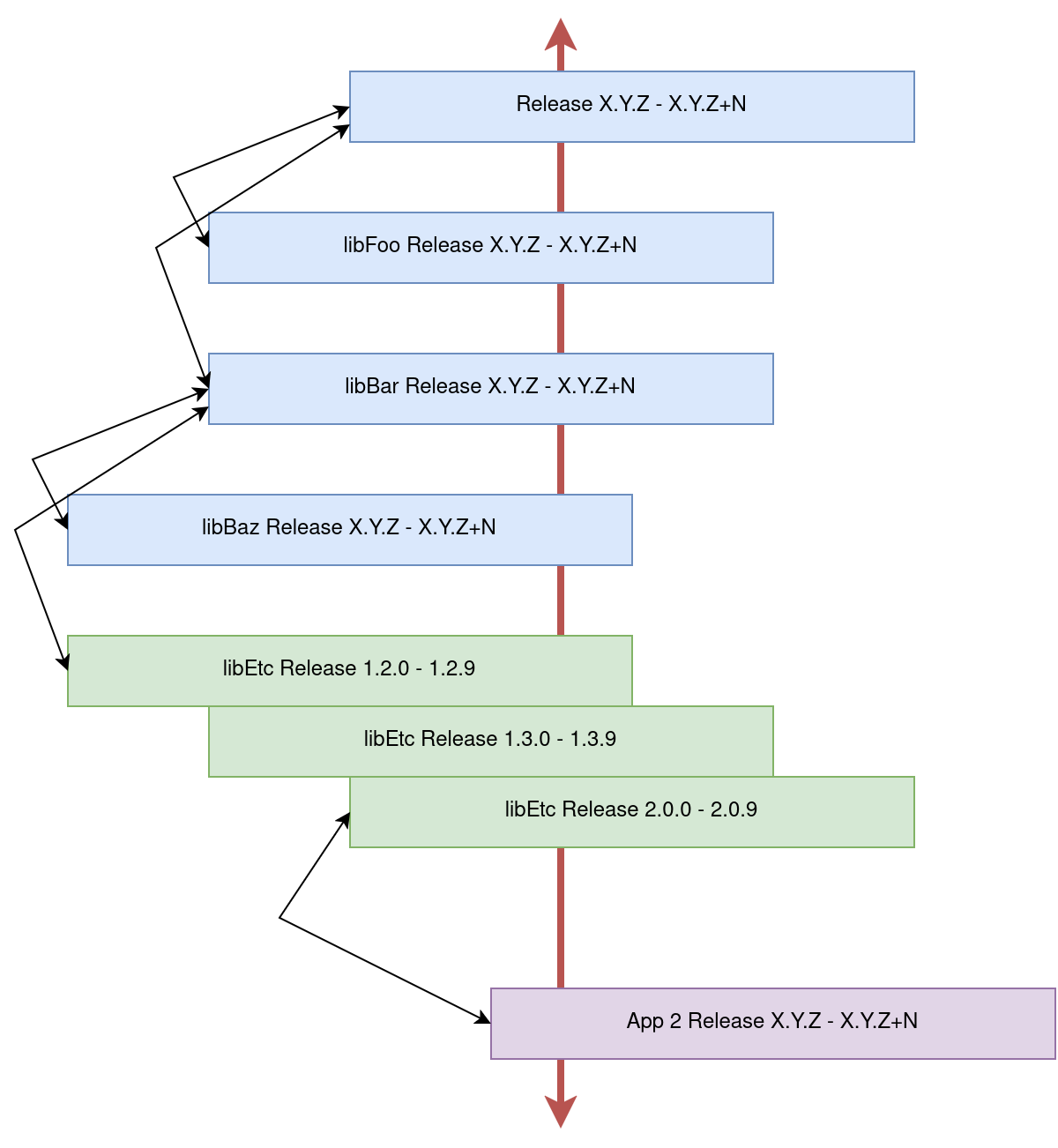 Diagram of a an application and dependencies at release branch time