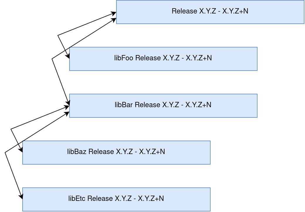 Diagram of an application release's dependencies' dependencies