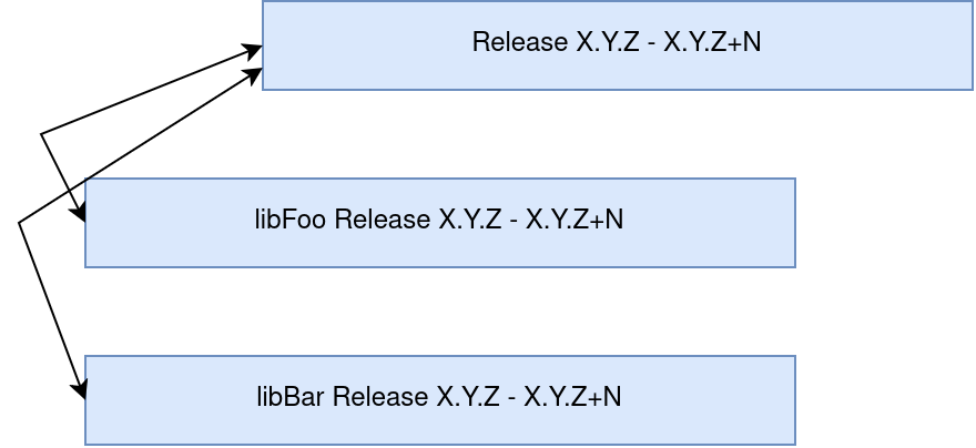 Diagram of an application release's dependencies' age