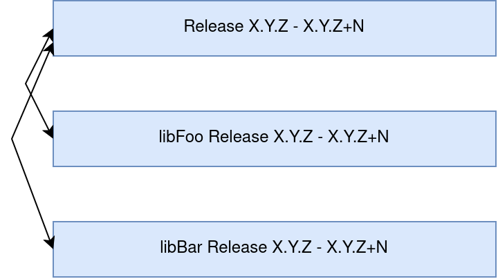 Diagram of an application release's dependencies