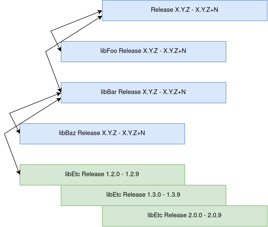 Diagram of a dependency's release cycle