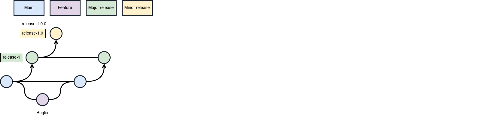 Diagram of bugfix merged to release-1