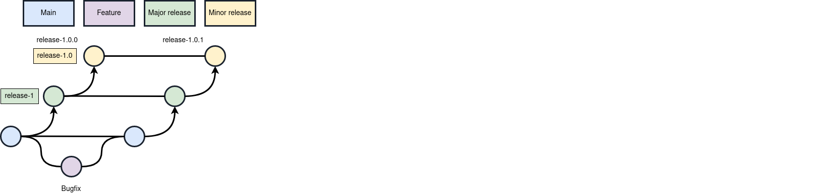 Diagram of bugfix merged to release-1.0
