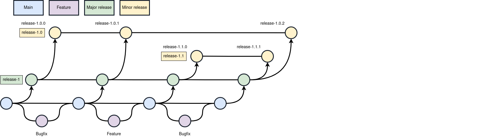 Diagram of bugfix merged to both release branches