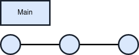 Diagram of early git commits