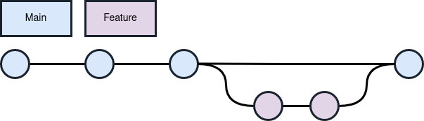 Diagram of a feature branch