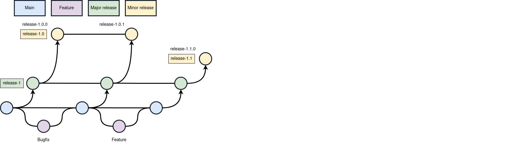 Diagram of new release-1.1 branch