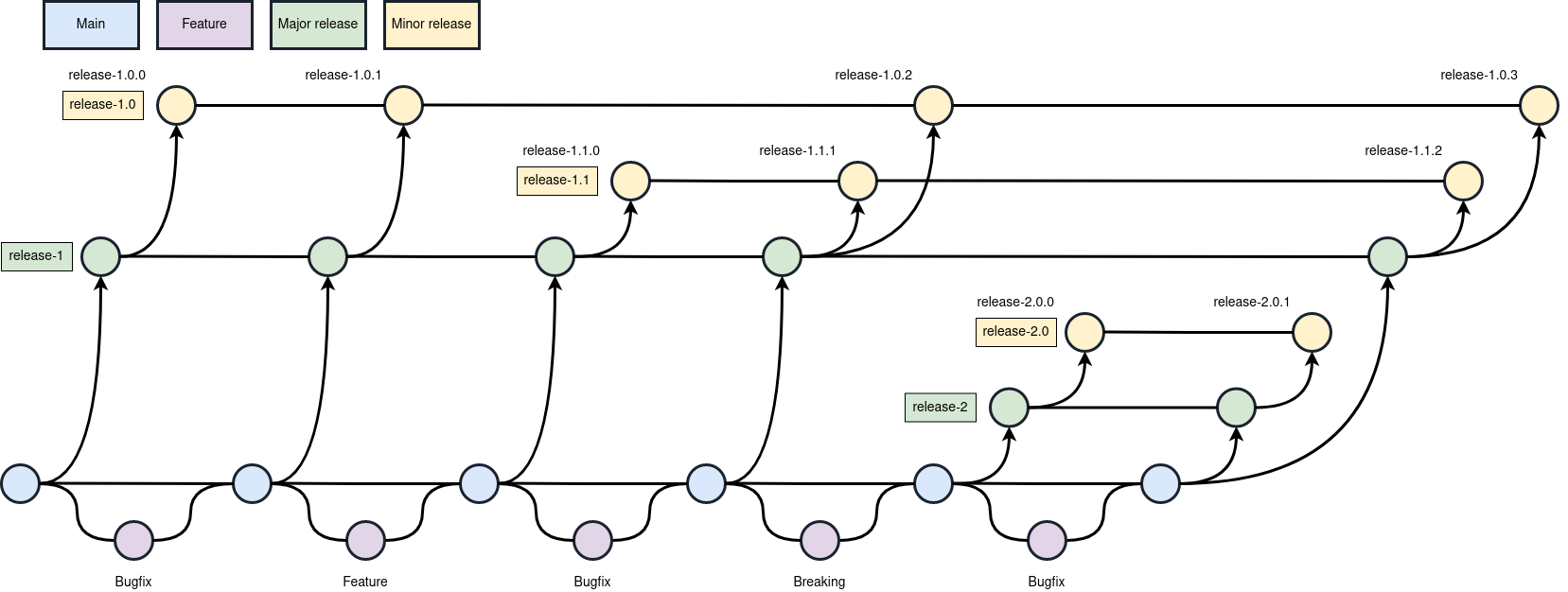 Diagram of git branches for semantic releases