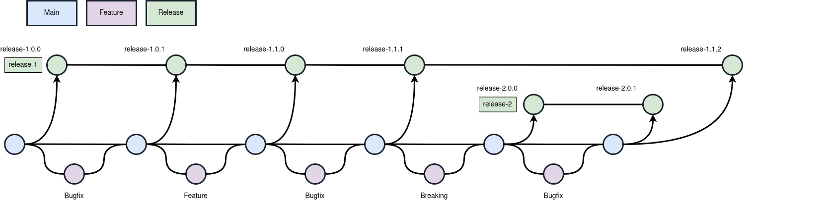 Diagram of git branches for major-stable releases
