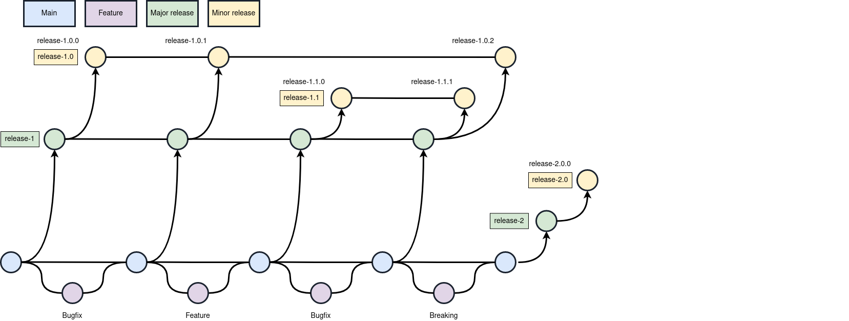 Diagram of a new major release branch