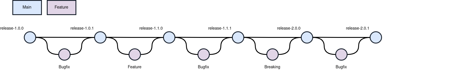 Diagram of git branches for rolling releases