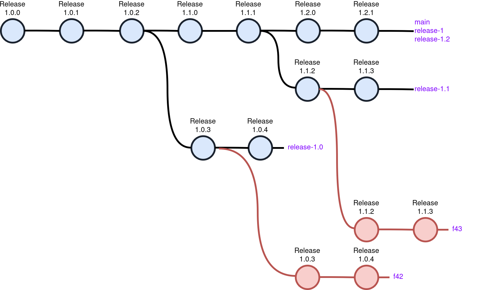 Diagram of dist-git branches with Fedora release branches