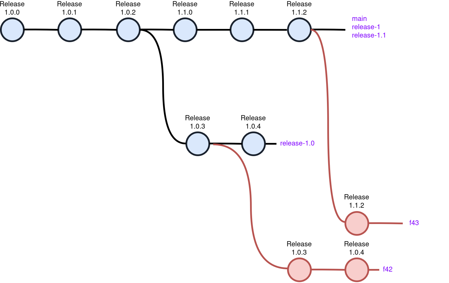 Diagram of dist-git branches with Fedora release branches