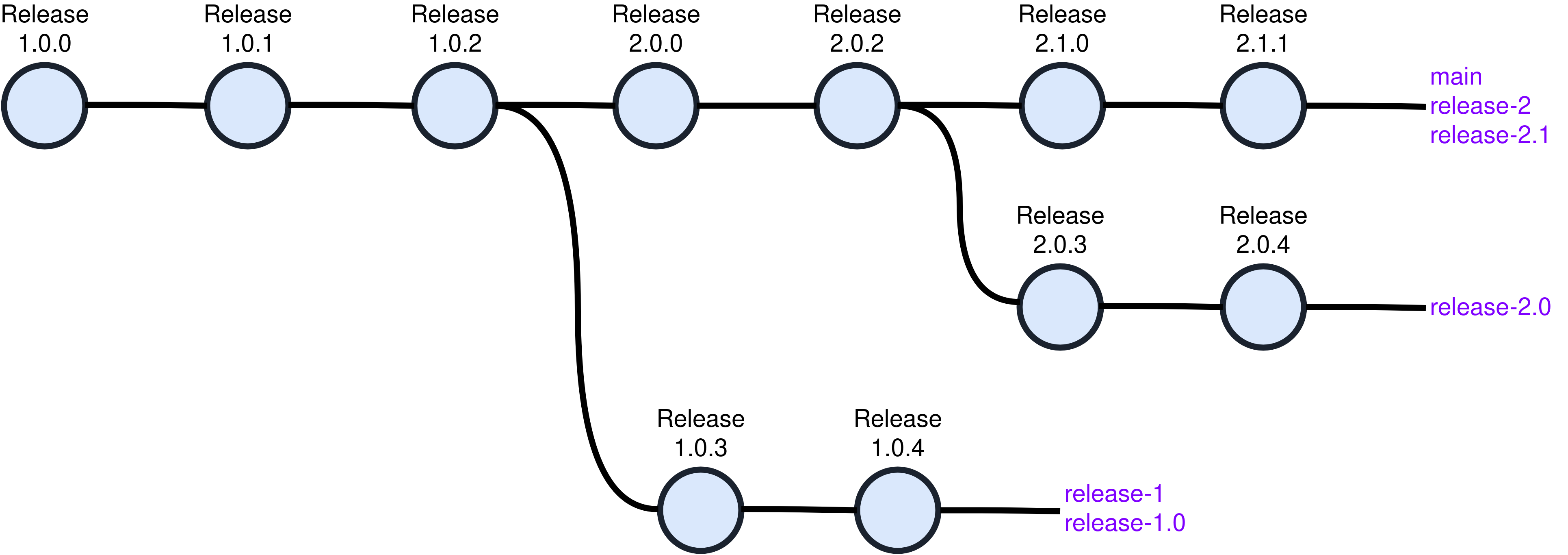 Diagram of dist-git branches