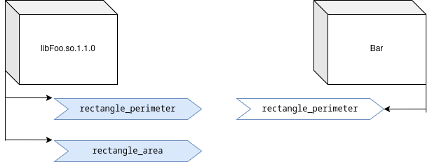 Bar with support for perimeter only