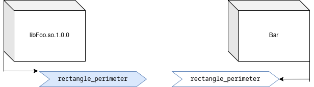 Bar with support for perimeter