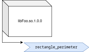 libFoo 1.0 with perimeter function