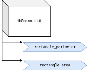 libFoo 1.1 with area function